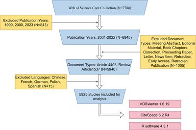 A bibliometric and visual analysis of cancer-associated fibroblasts